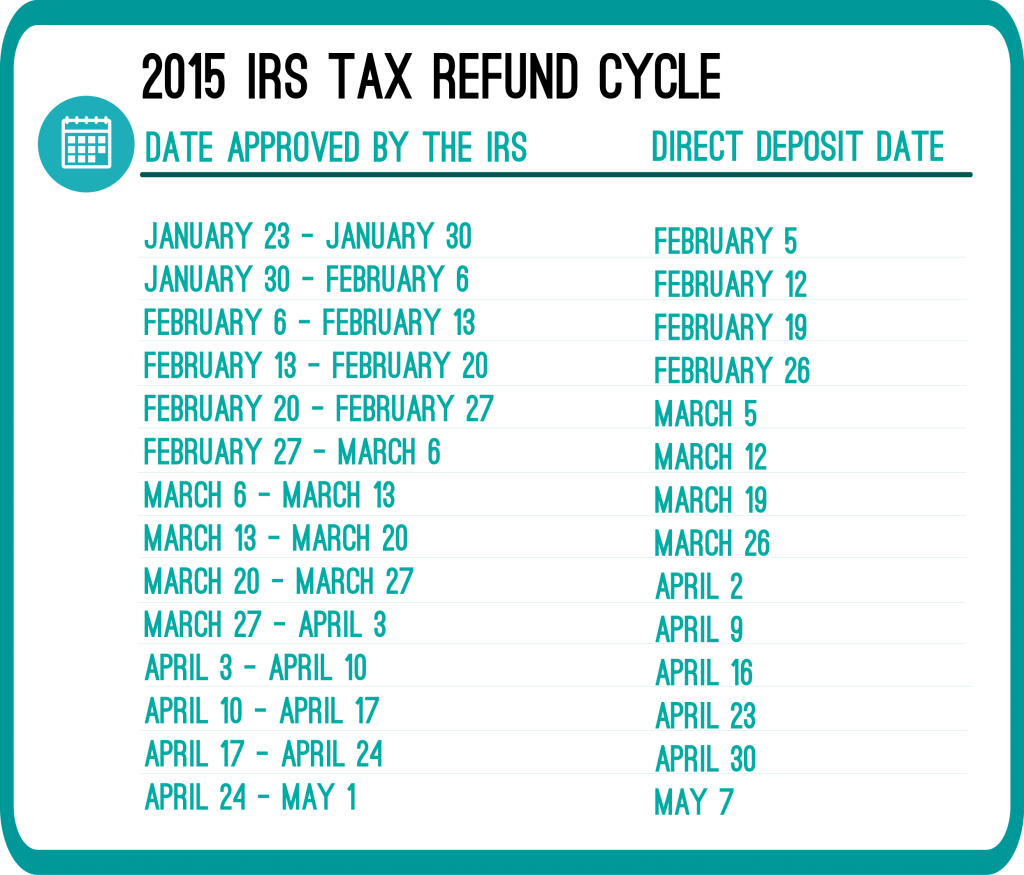 2015 IRS Refund Cycle Chart 